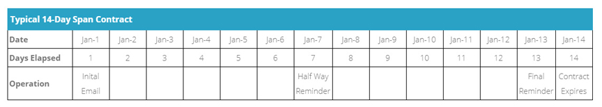 14 Day Contract Span