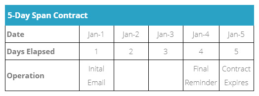 5 Day Contract Span