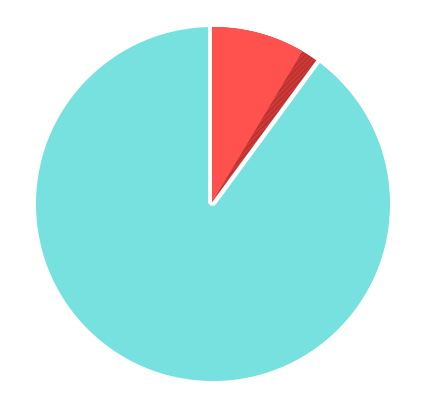 Contract Population Signed Vs Expired