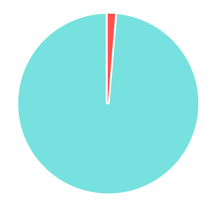 Contract Population Signed Vs Expired After Update