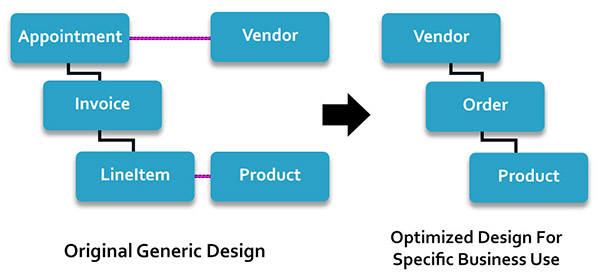 Restructing A Database Diagram